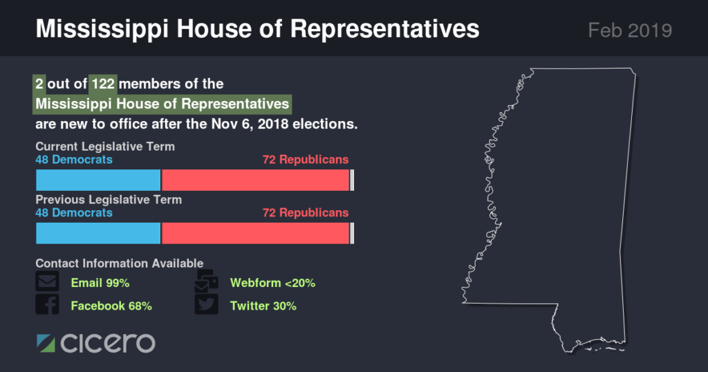 Mississippi House of Representatives Azavea